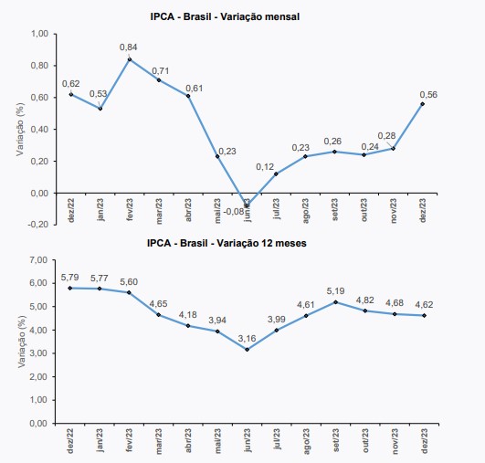 IPCA de dezembro: gráfico