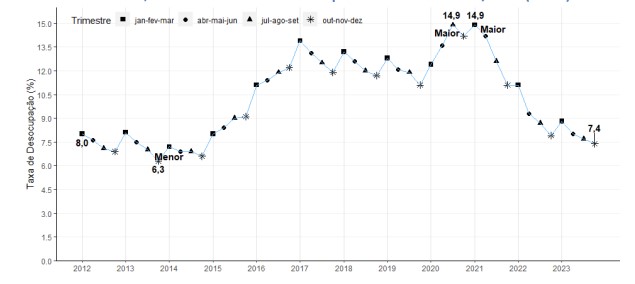 gráfico Pnad