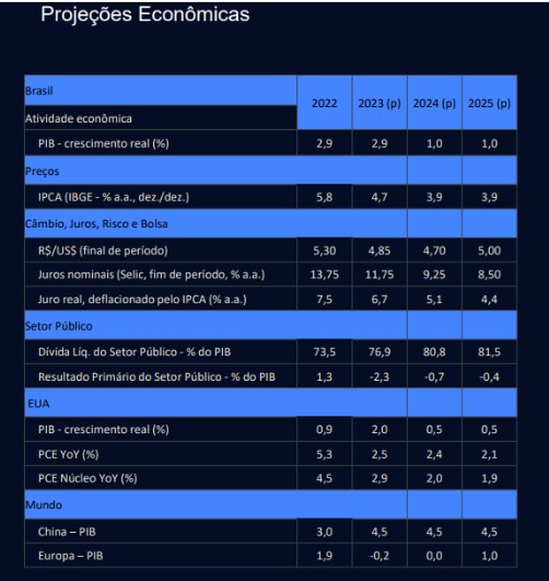 Projeções EQI Asset para 2024