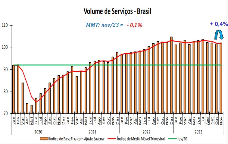gráfico com volume de serviços