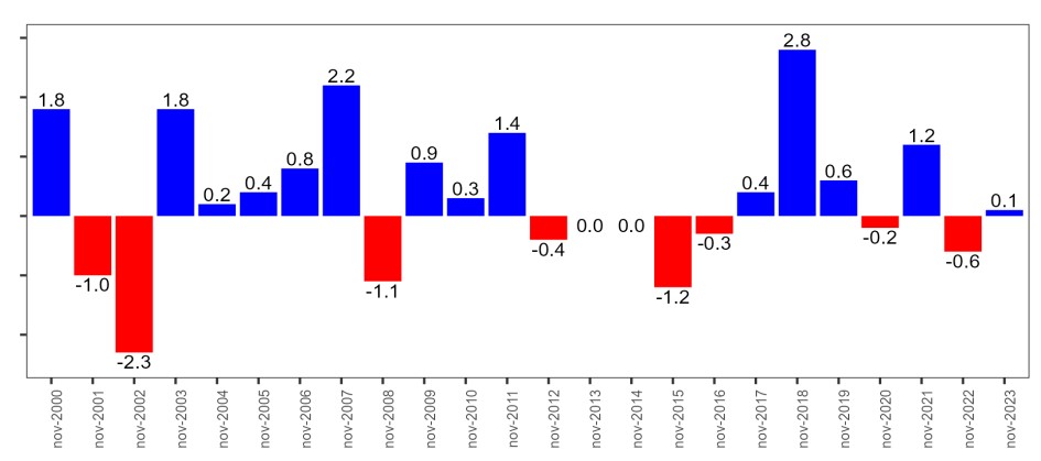 gráfico vendas no varejo