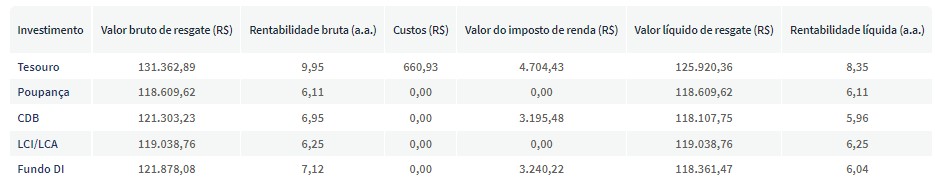 tabela com simulação de R$ 100 mil investidos na Renda Fixa