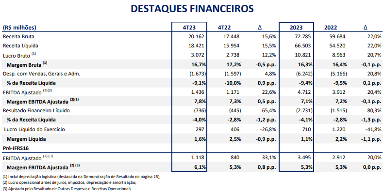 Dados financeiros do Assaí (ASAI3)