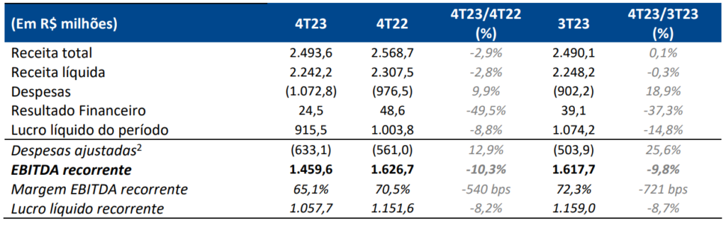 Dados financeiros da B3
