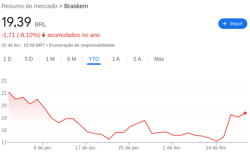 comportamento das ações da Braskem (BRKM5)