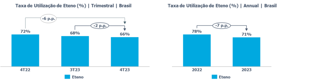 Taxa de utilização de eteno, segundo a Braskem (BRKM5)