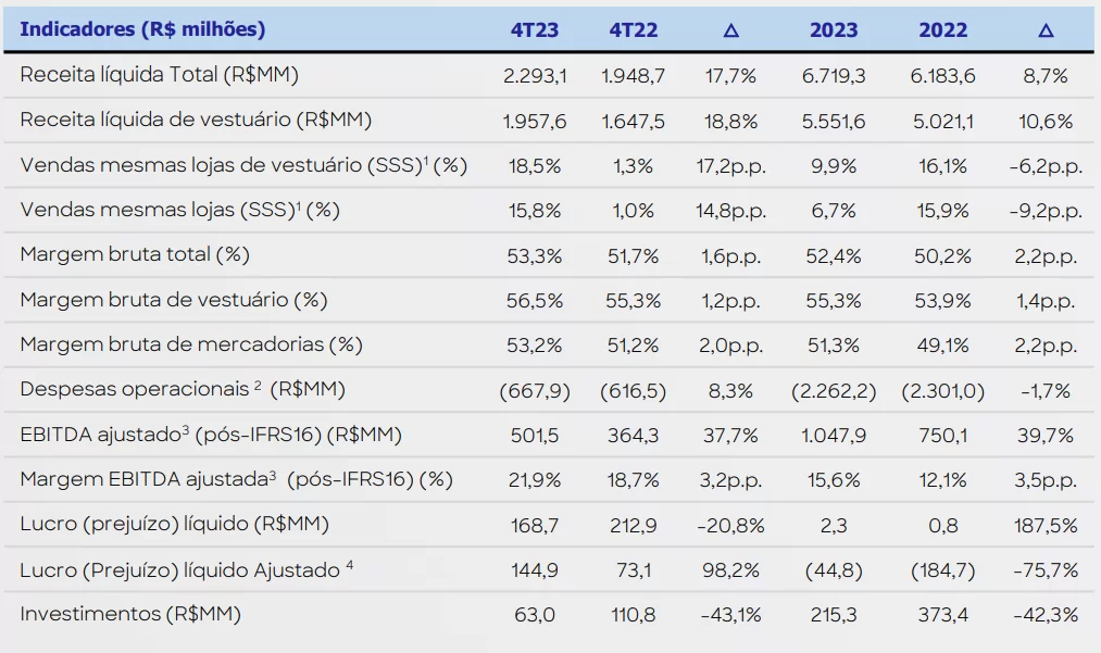 Dados da C&A (CEAB3)