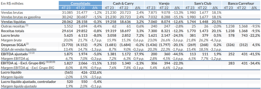 Tabela com dados do Carrefour (CRFB3) no 4TRI23