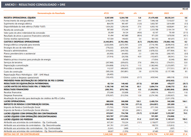 Dados financeiros da Copel (CPLE6)