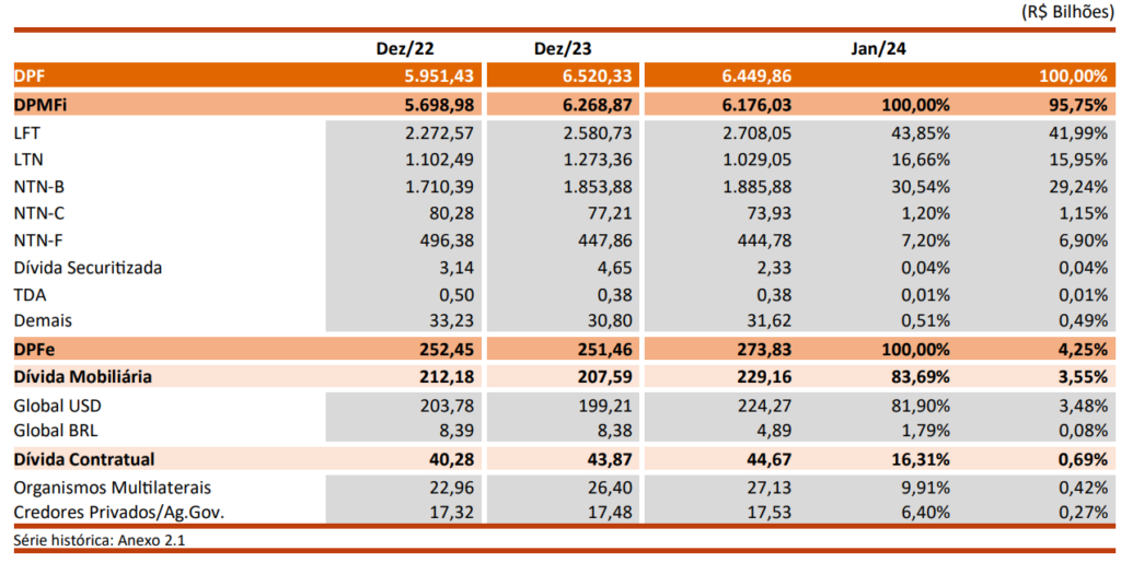 Estoque da Dívida Pública Federal. Fonte: Tesouro Nacional