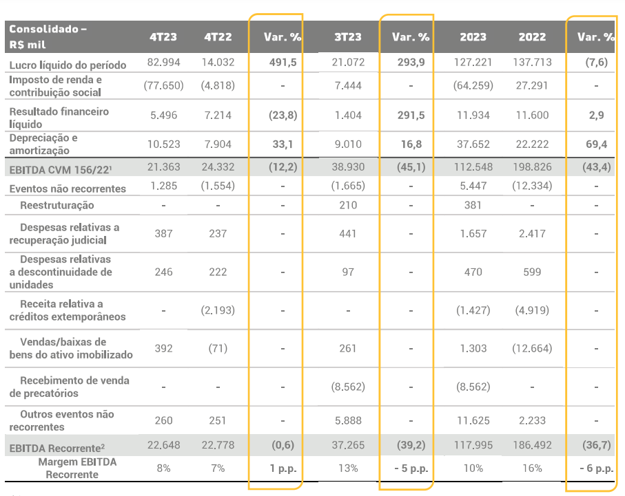 Resultados da Eternit (ETER3)