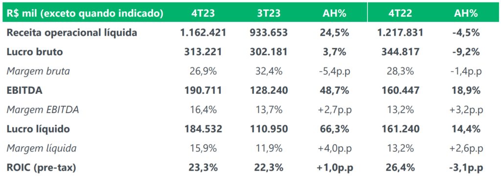 Dados da Intelbras (INTB3)