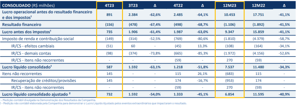 Detalhamento do lucro da Gerdau (GGBR4)