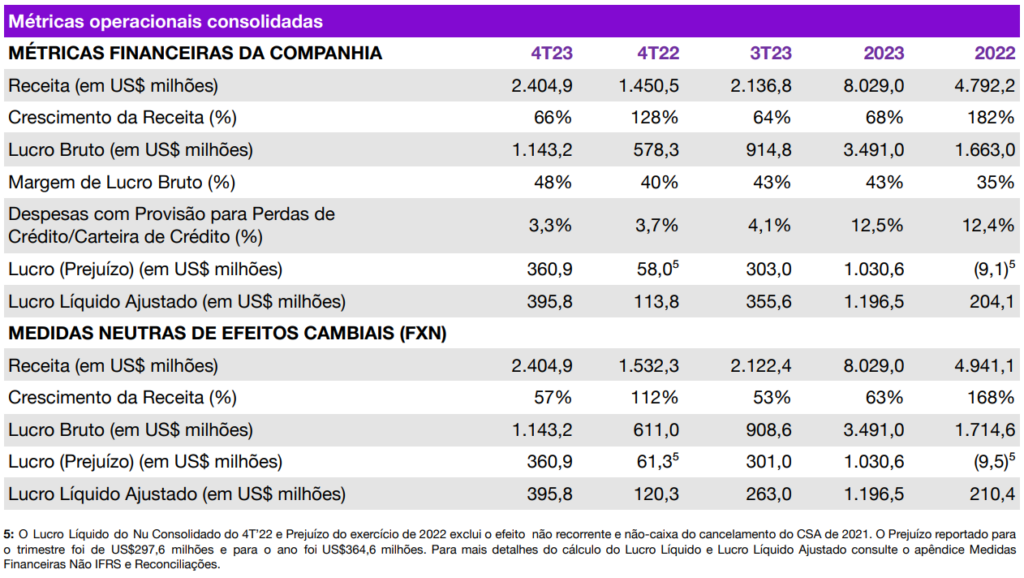 Dados do Nubank (ROXO34)