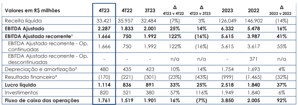 Dados financeiros da Ultrapar (UGPA3)