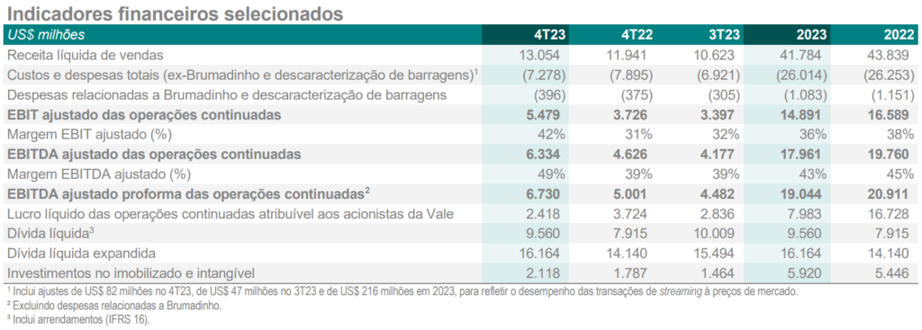 Dados sobre o lucro líquido da Vale (VALE3)