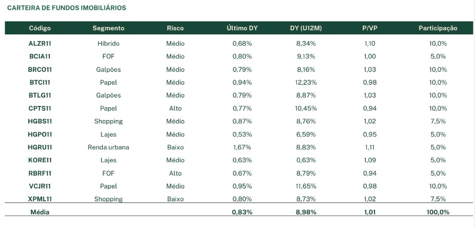 tabela com FIIs da Carteira Recomendada da EQI Research
