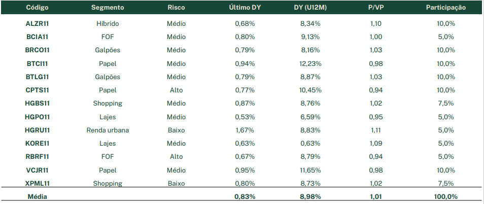 tabela com carteira recomendada de FIIs da EQI Research