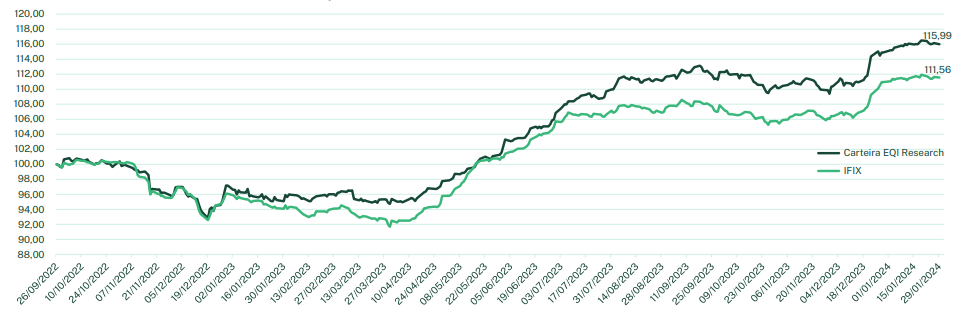 gráfico de retorno da carteira recomendada de fiis