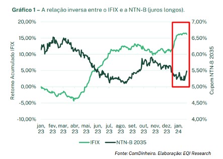 gráfico Ifix x NTN-B