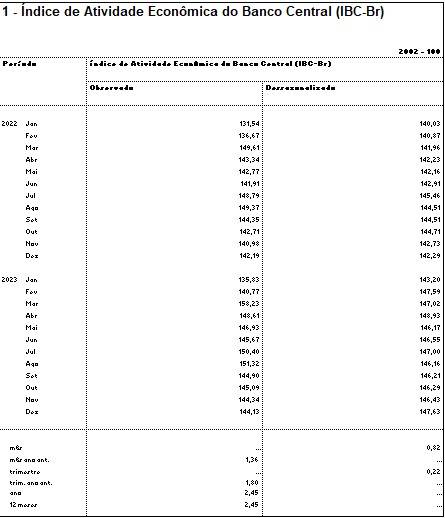 tabela com IBC-Br de dezembro: prévia do PIB