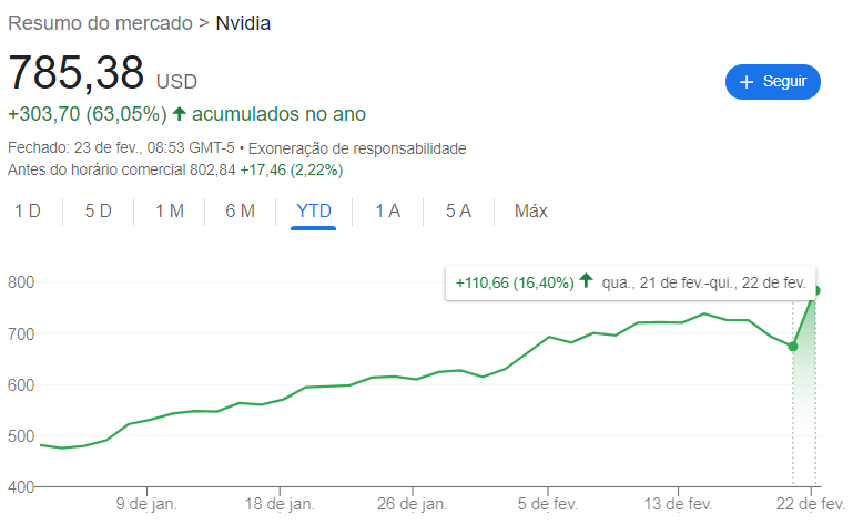 Gráfico mostra desempenho das ações da Nvidia (NVDA), com alta de 16,40% entre 21 e 22 de fevereiro.