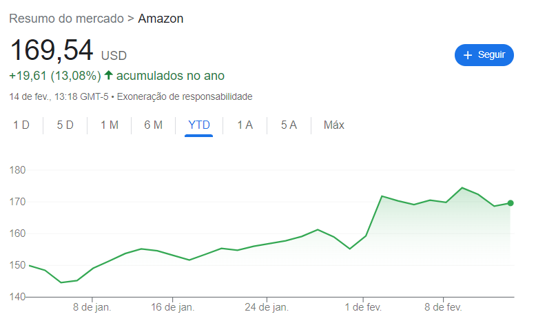 Gráfico: cotação das ações da Amazon