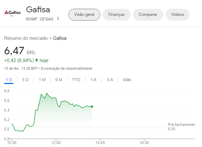 Gráfico sobre o desempenho da Gafisa (GFSA3) nesta quinta-feira (15). Ações sobem quase 7%