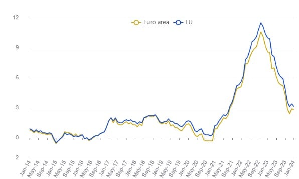 gráfico inflação na zona do euro