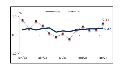 gráfico núcleo do IPC