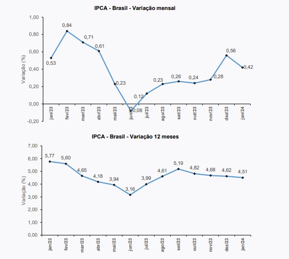 gráfico IPCA