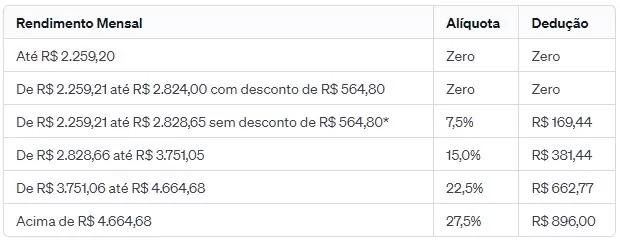 tabela do imposto de renda 2024