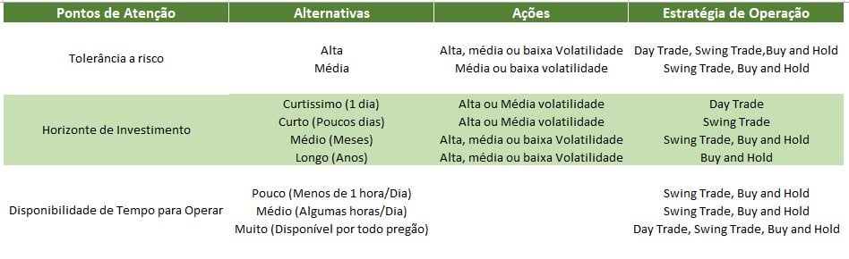 tabela com estratégia de operação de acordo com o perfil de investidor