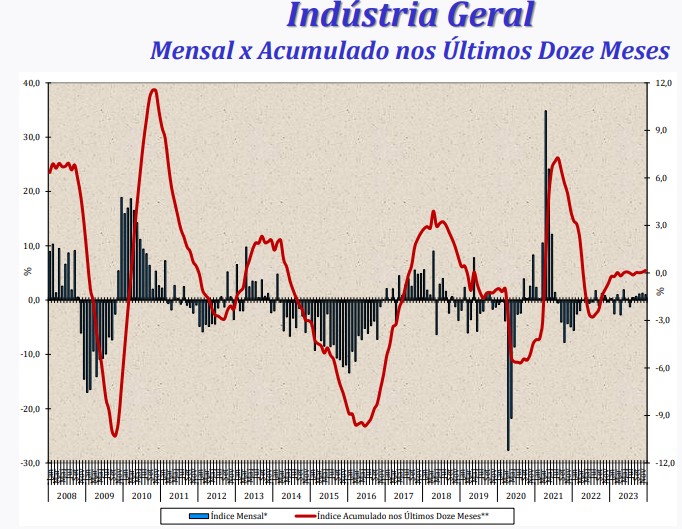 gráfico Produção Industrial