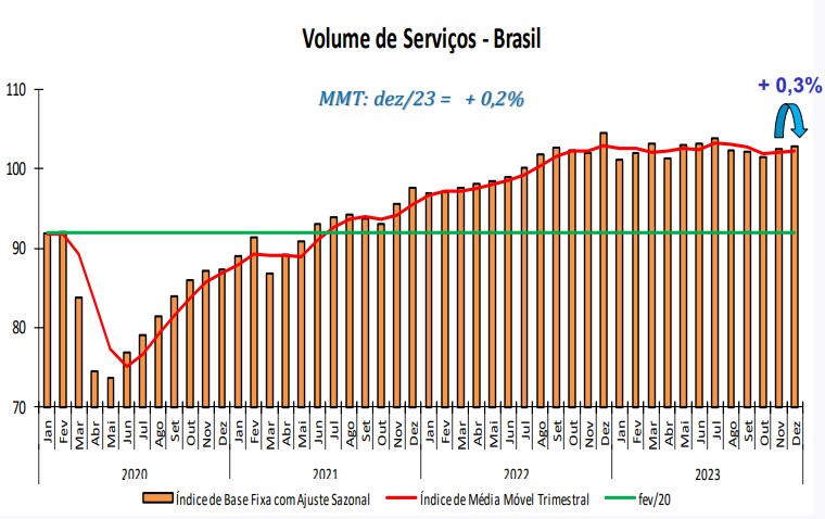 gráfico do setor de serviços