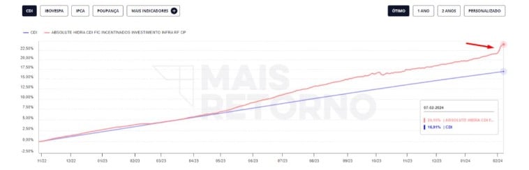 gráfico com desempenho de fundo isento de imposto de renda: mudança importante na Renda Fixa