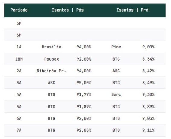 tabela com LCIs e LCAs em destaque na plataforma da EQI Investimentos: mudança importante na Renda Fixa