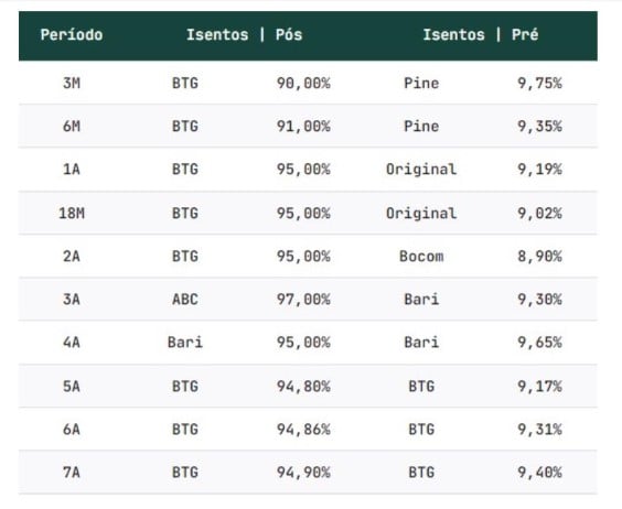 tabela com LCIs e LCAs em destaque na plataforma da EQI Investimentos: mudança importante na Renda Fixa