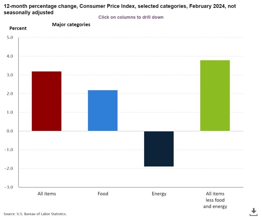 Inflação nos EUA: gráfico mostra avanço do CPI em fevereiro de 2024 por categorias (todos os itens, alimentos, energia, todos os itens menos alimentos e energia).