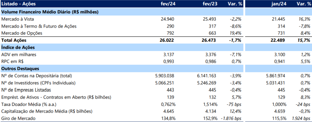Dados prévios da B3