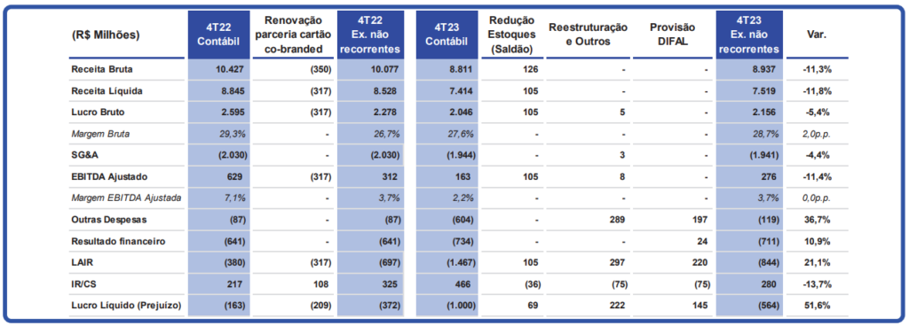 Dados financeiros Casas Bahia (BHIA3)