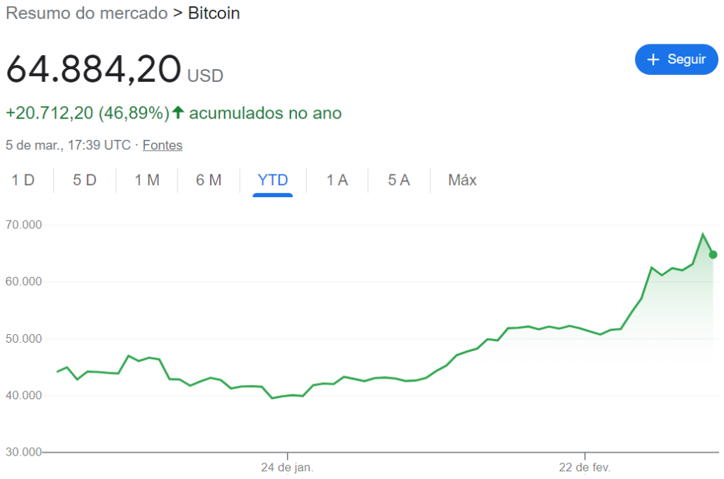 Histórico do Bitcoin