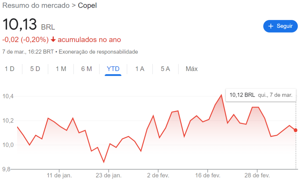 Dados das ações da Copel (CPLE6)