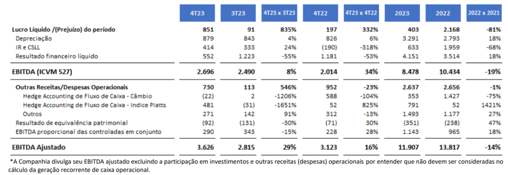 Dados da CSN (CSNA3)