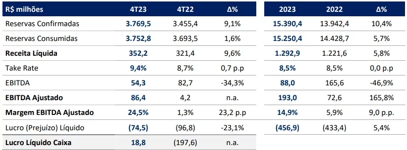 Resultados da CVC (CVCB3)