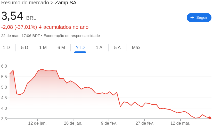 Comportamento da ações da Zamp