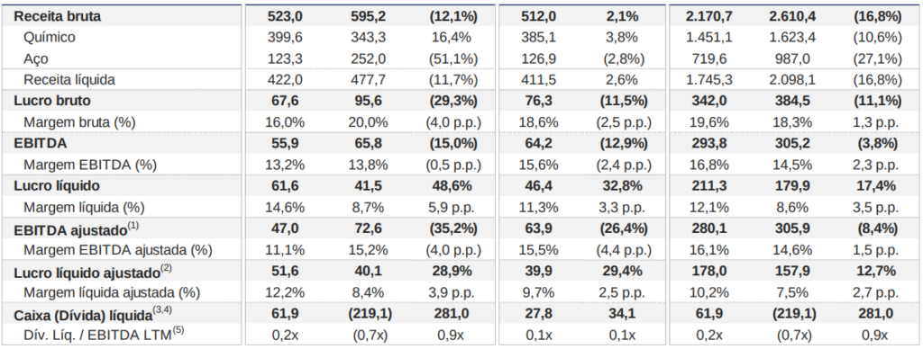 Dados financeiros da Dexxos (DEXP3)