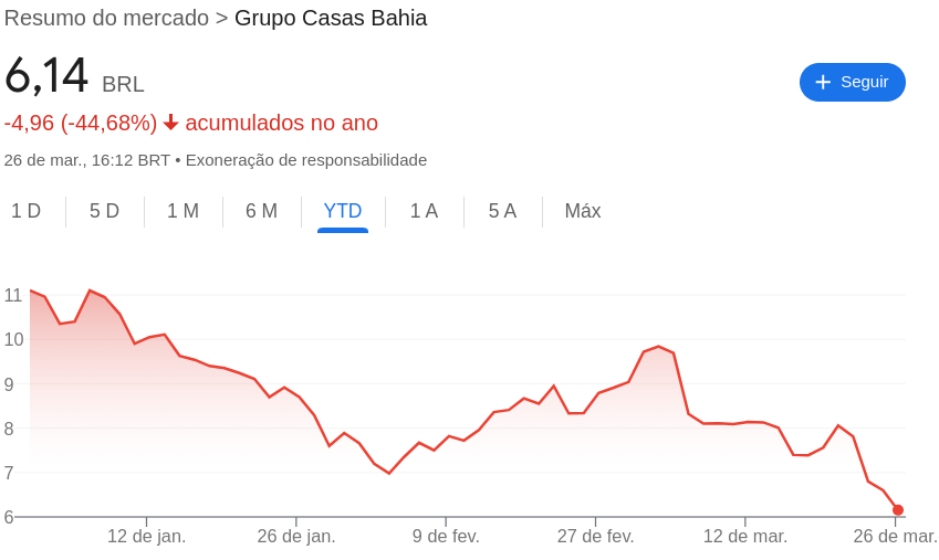Ações da Casas Bahia (BHIA3)
