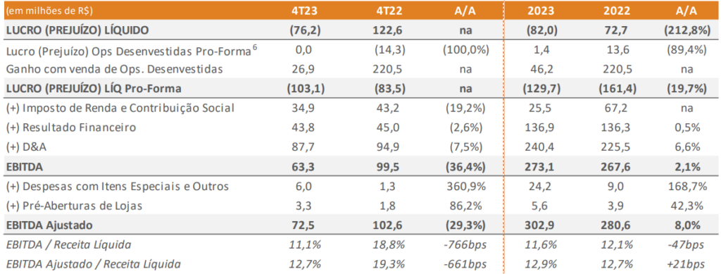 Dados financeiros da IMC (MEAL3)