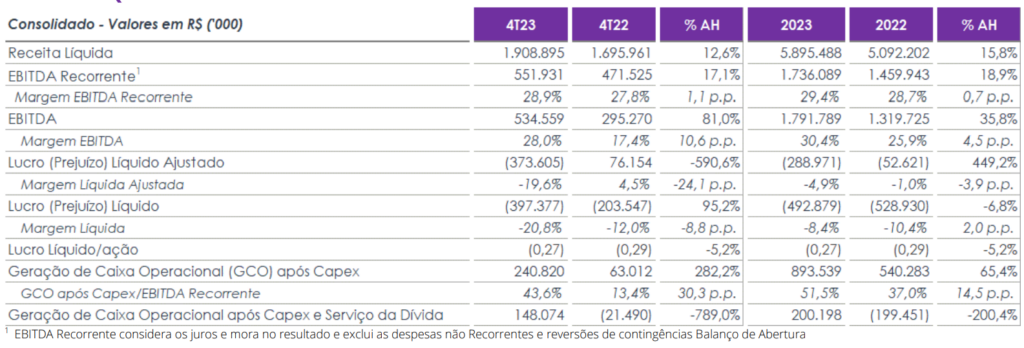 Dados financeiros da Cogna (COGN3)